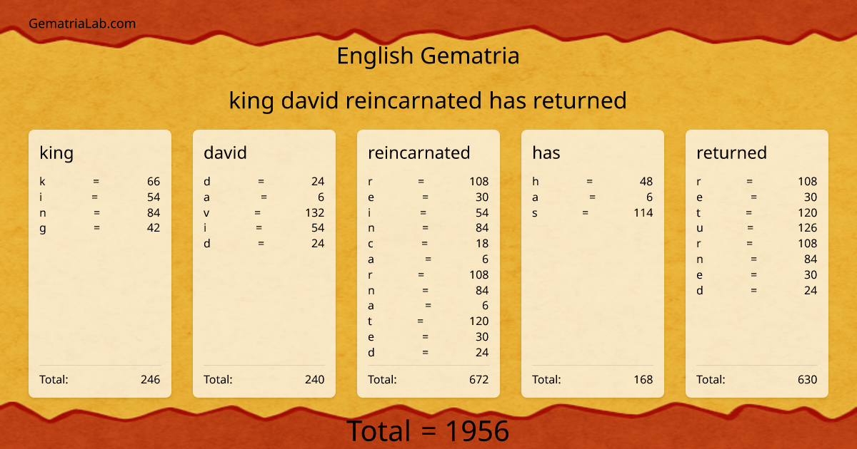 king david reincarnated has returned in english Gematria